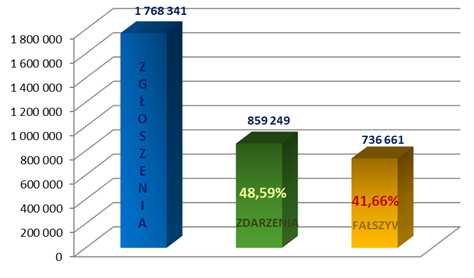Wykres przedstawiający liczby: zgłoszeń - 1768341, zdarzeń - 859249, zgłoszeń - fałszywych 736661