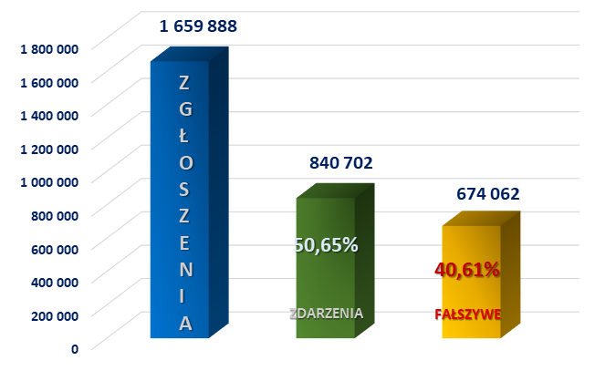 Liczba obsłużonych zgłoszeń i zdarzeń w 2024 roku