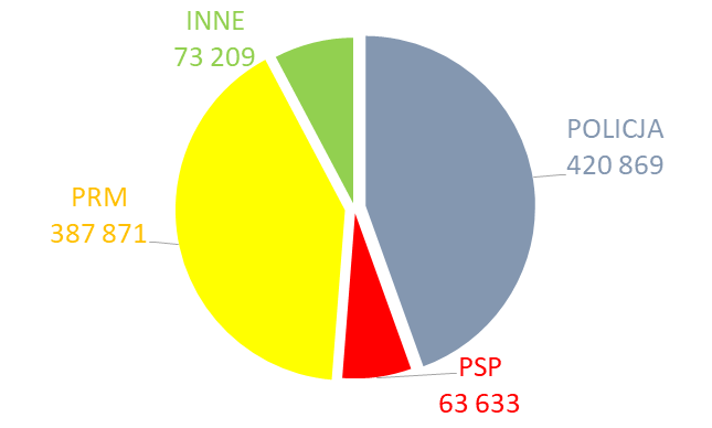 Zdarzenia przekazane do służb w 2024 roku